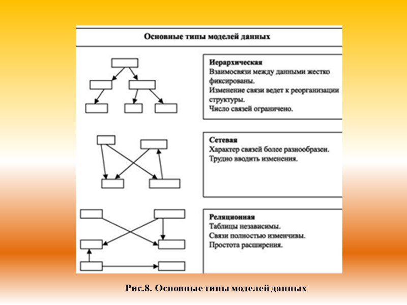 Рис.8. Основные типы моделей данных